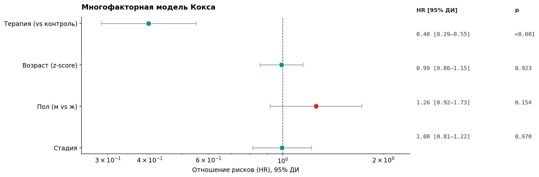 Forest plot Cox-регрессии