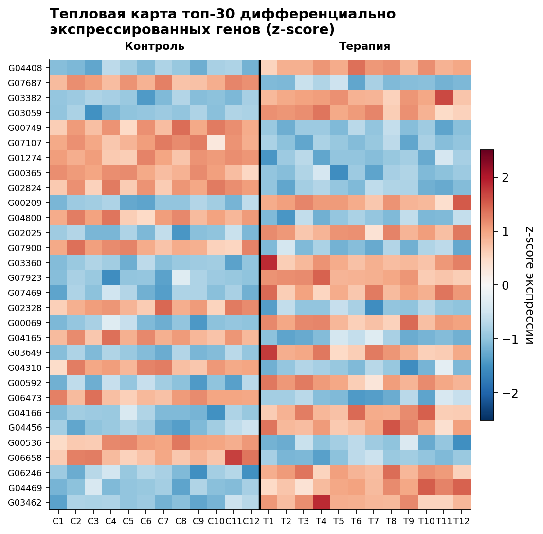 Тепловая карта показателей