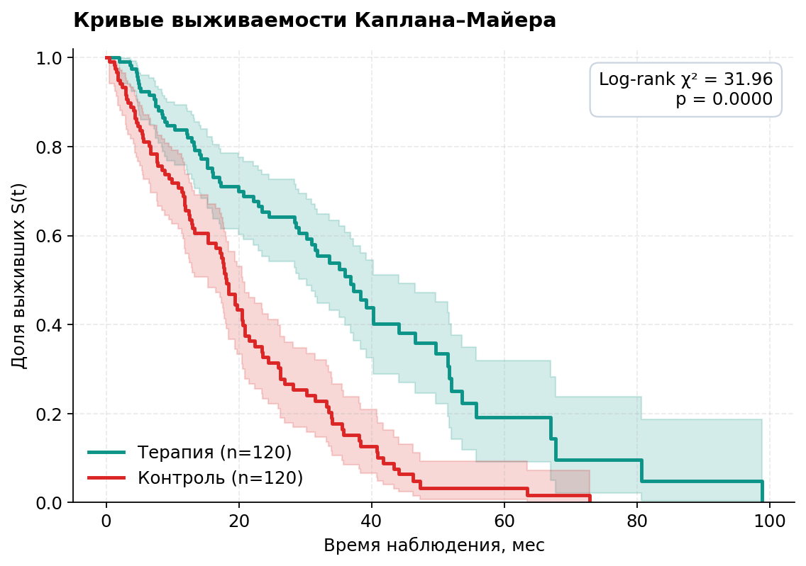 Пример графика — кривые Каплана–Майера